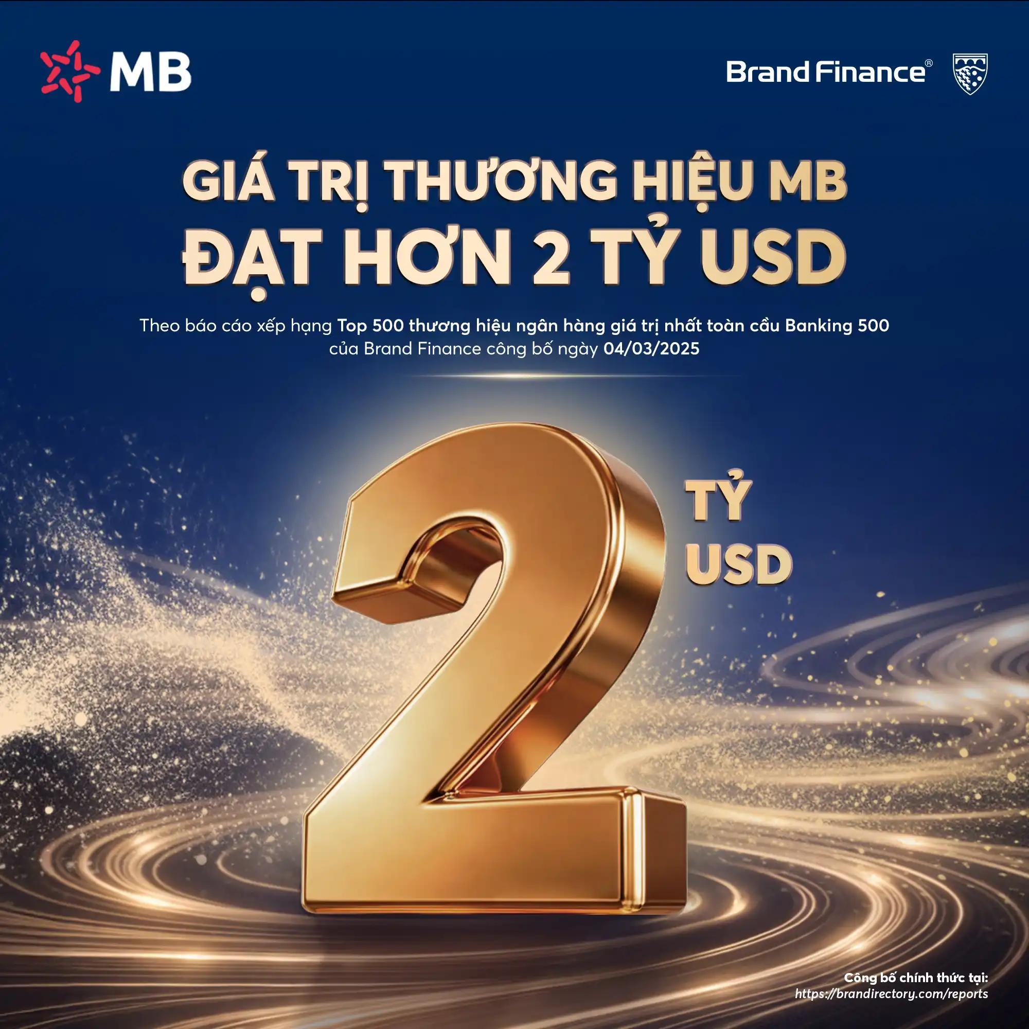 MB đạt giá trị thương hiệu hơn 2 tỷ USD, tăng 27% so với năm trước và được nâng hạng AAA+ cao nhất toàn cầu