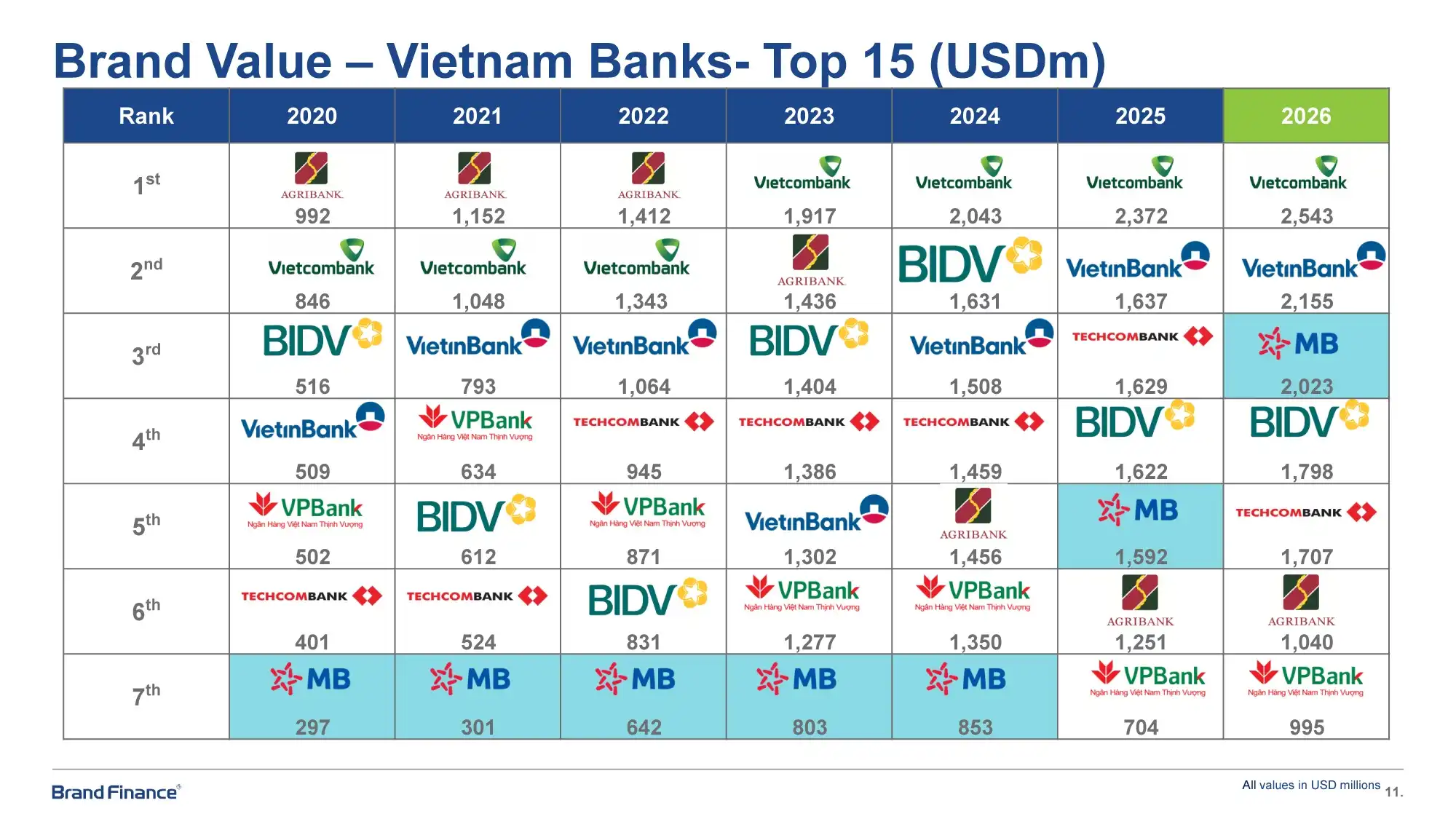 MB đạt giá trị thương hiệu hơn 2 tỷ USD, tăng 27% so với năm trước và được nâng hạng AAA+ cao nhất toàn cầu